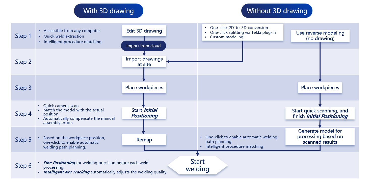 Workflow of the Cypweld system